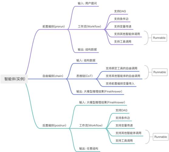 智能体开发全攻略：从目标定义到平台选择，再到数据准备与模型训练